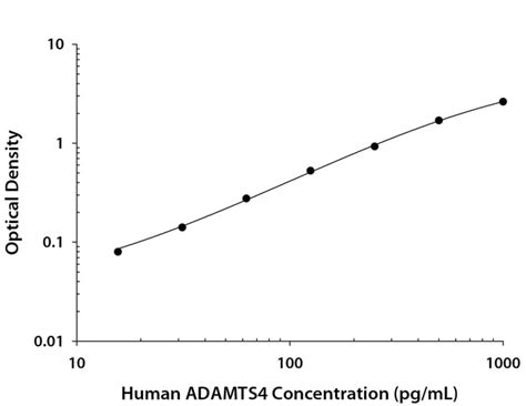 Human ADAMTS4 DuoSet ELISA 